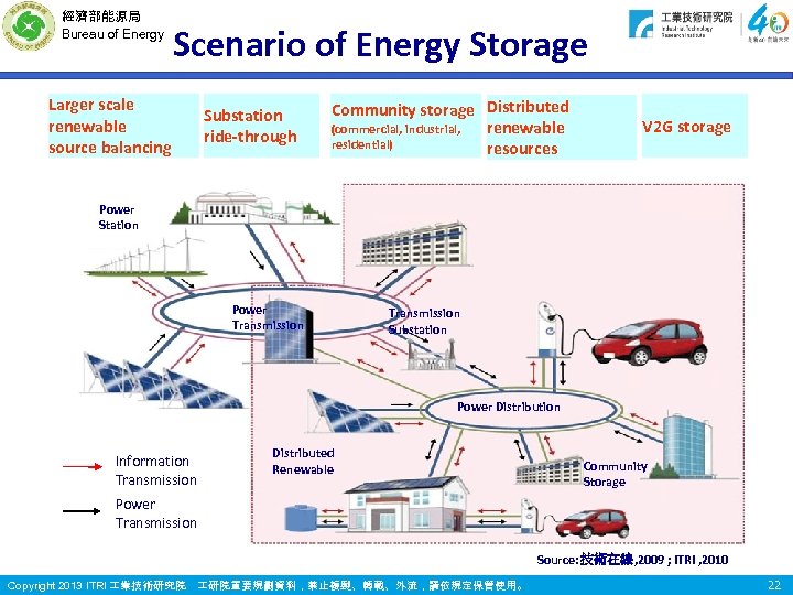 經濟部能源局 Bureau of Energy Scenario of Energy Storage Larger scale renewable source balancing Substation