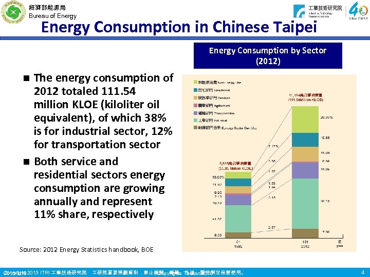 經濟部能源局 Bureau of Energy Consumption in Chinese Taipei Energy Consumption by Sector (2012) The