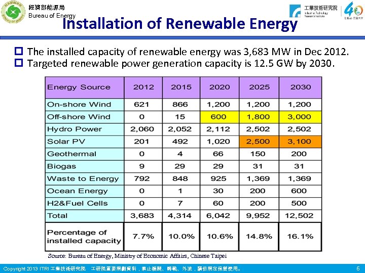 經濟部能源局 Bureau of Energy Installation of Renewable Energy p The installed capacity of renewable