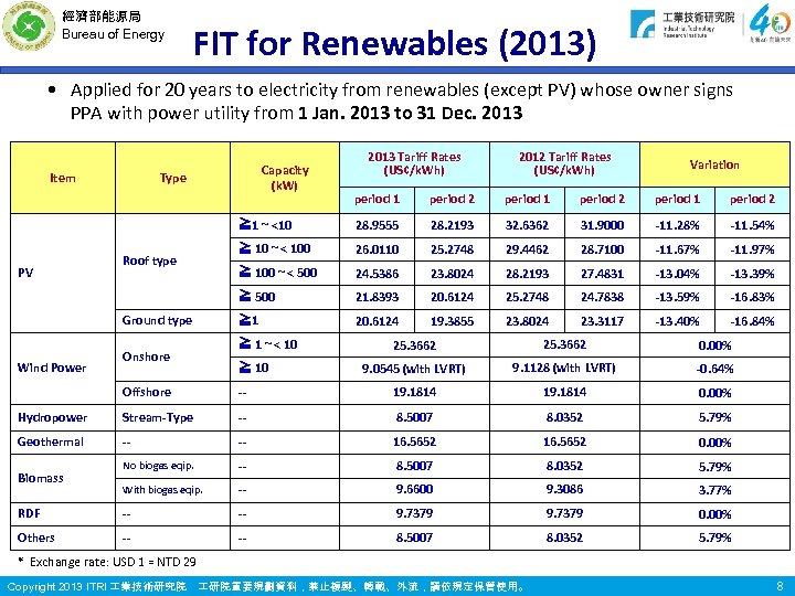 經濟部能源局 Bureau of Energy FIT for Renewables (2013) • Applied for 20 years to