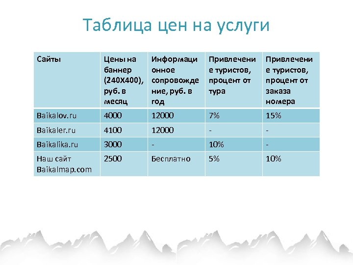 Таблица цен на услуги Сайты Цены на баннер (240 X 400), руб. в месяц