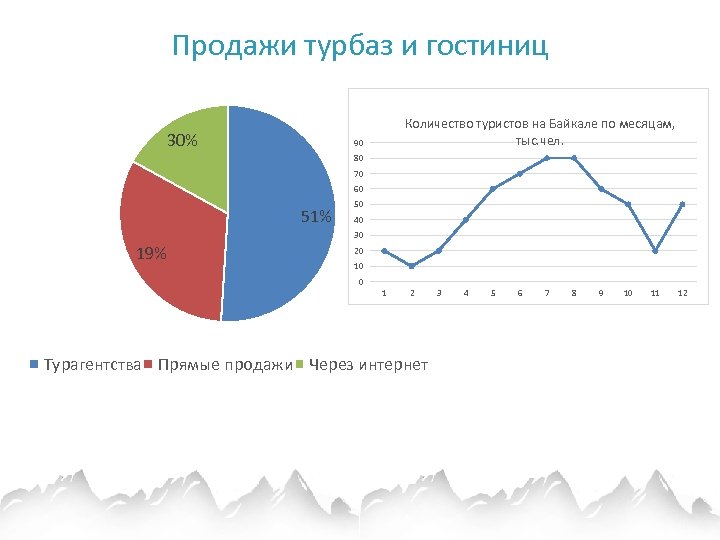 Продажи турбаз и гостиниц 30% Количество туристов на Байкале по месяцам, тыс. чел. 90