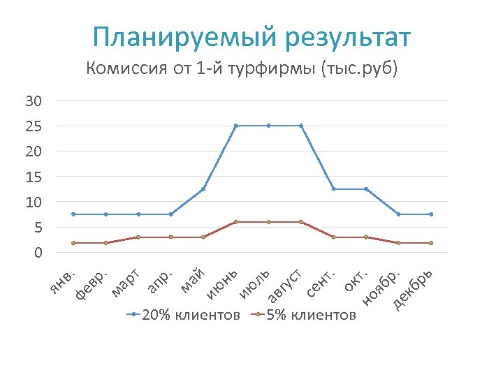 Планируемый результат Комиссия от 1 -й турфирмы (тыс. руб) 30 25 20 15 10