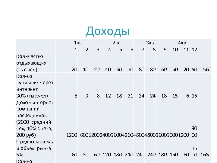 Доходы 1 кв 1 2 3 2 кв 4 5 6 3 кв 7