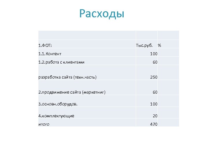 Расходы 1. ФОТ: Тыс. руб. 1. 1. Контент 1. 2. работа с клиентами разработка
