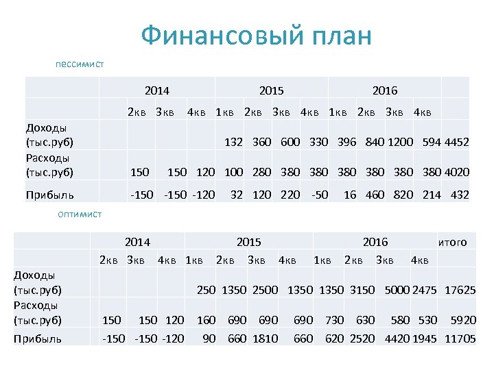 Финансовый план пессимист 2014 2015 2016 Доходы (тыс. руб) Расходы (тыс. руб) 2 кв