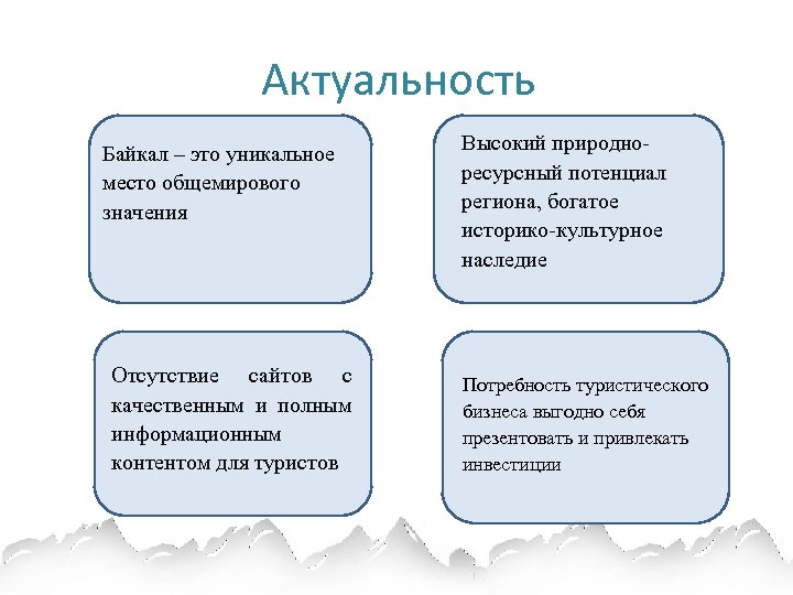 Актуальность Байкал – это уникальное место общемирового значения Отсутствие сайтов с качественным и полным