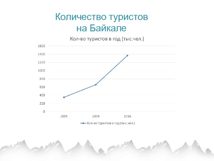 Количество туристов на Байкале 