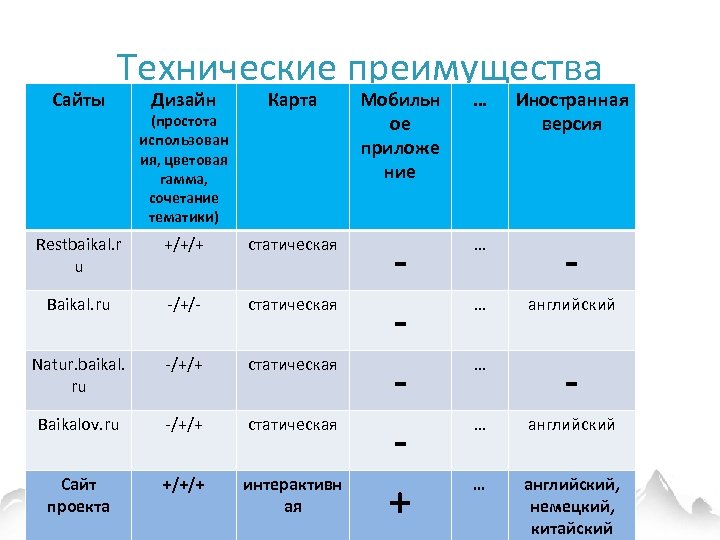 Сайты Технические преимущества Дизайн Карта Мобильн ое приложе ние … Иностранная версия Restbaikal. r
