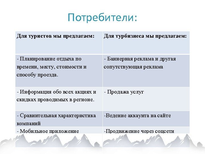 Потребители: Для туристов мы предлагаем: Для турбизнеса мы предлагаем: - Планирование отдыха по времени,