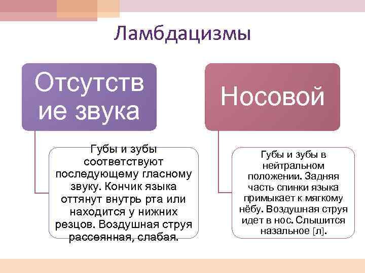 Ламбдацизмы Отсутств ие звука Губы и зубы соответствуют последующему гласному звуку. Кончик языка оттянут