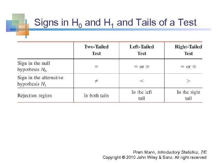 Signs in H 0 and H 1 and Tails of a Test Prem Mann,