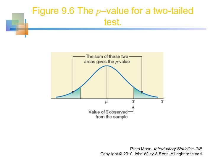 Figure 9. 6 The p–value for a two-tailed test. Prem Mann, Introductory Statistics, 7/E