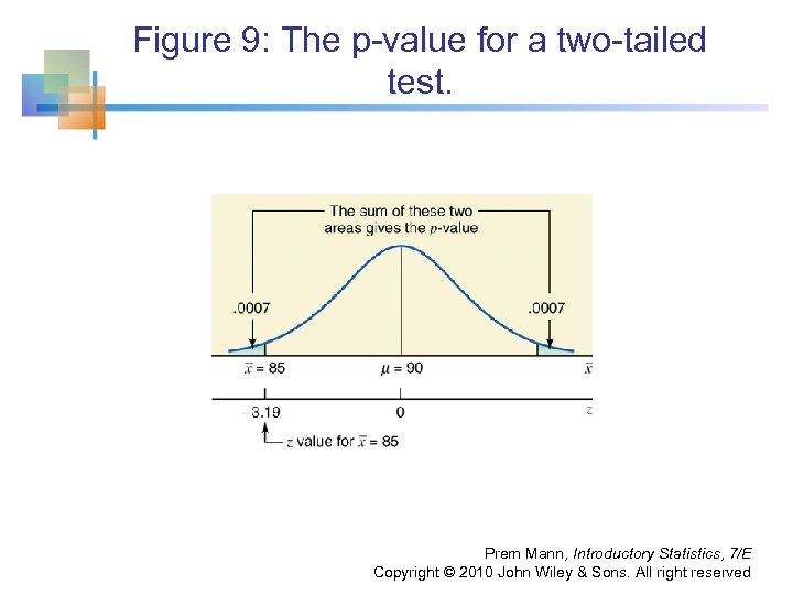 Figure 9: The p-value for a two-tailed test. Prem Mann, Introductory Statistics, 7/E Copyright