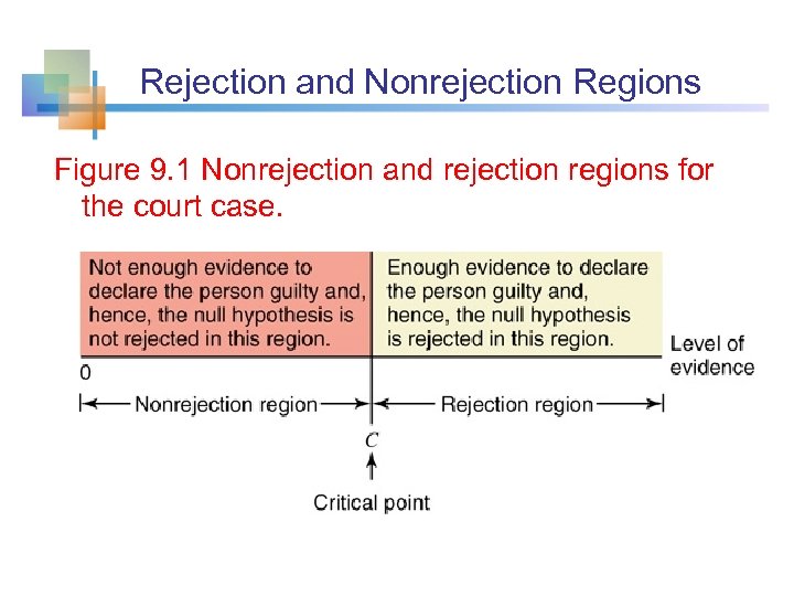 Rejection and Nonrejection Regions Figure 9. 1 Nonrejection and rejection regions for the court