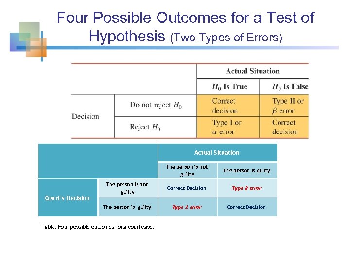 Four Possible Outcomes for a Test of Hypothesis (Two Types of Errors) Actual Situation