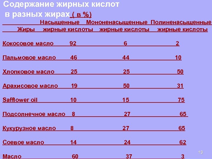 Содержание жирных кислот в разных жирах ( в %) Насыщенные Мононенасыщенные Полиненасыщенные Жиры жирные
