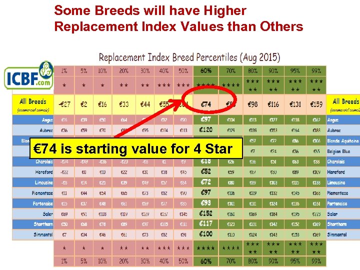 Some Breeds will have Higher Replacement Index Values than Others € 74 is starting