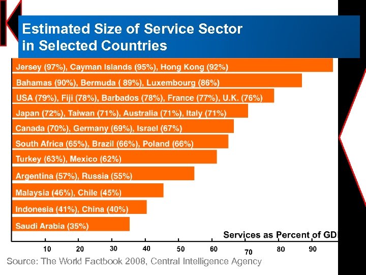 Estimated Size of Service Sector in Selected Countries Source: The World Factbook 2008, Central