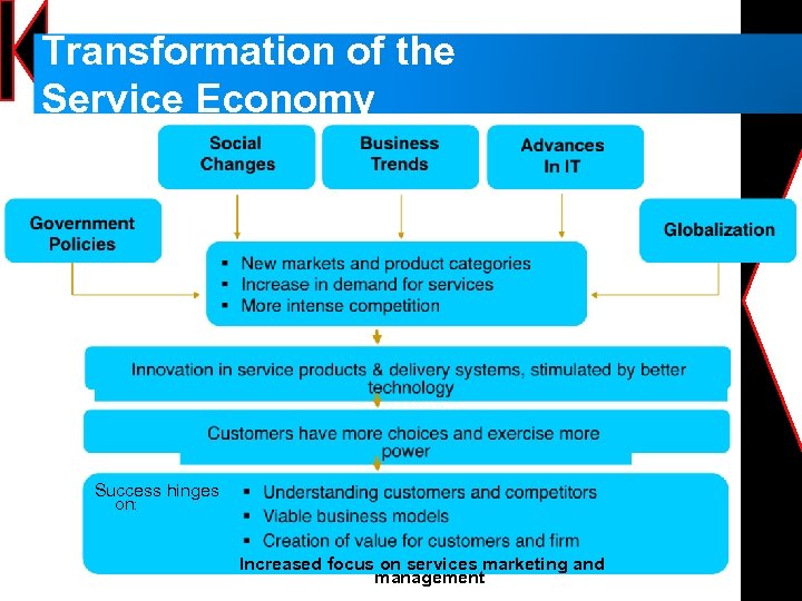 Transformation of the Service Economy Success hinges on: Increased focus on services marketing and