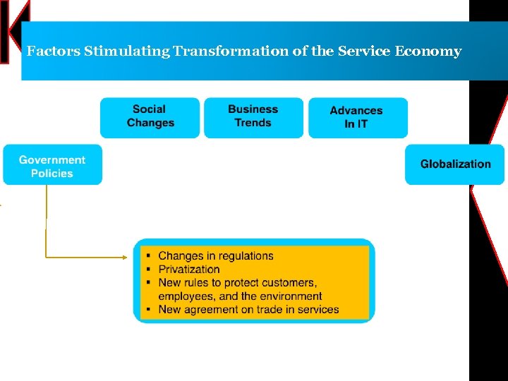Factors Stimulating Transformation of the Service Economy 
