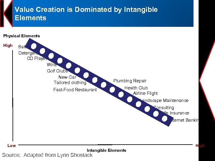 Value Creation is Dominated by Intangible Elements Physical Elements High Salt Detergents CD Player
