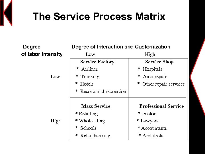 The Service Process Matrix Degree of labor Intensity Low High Degree of Interaction and