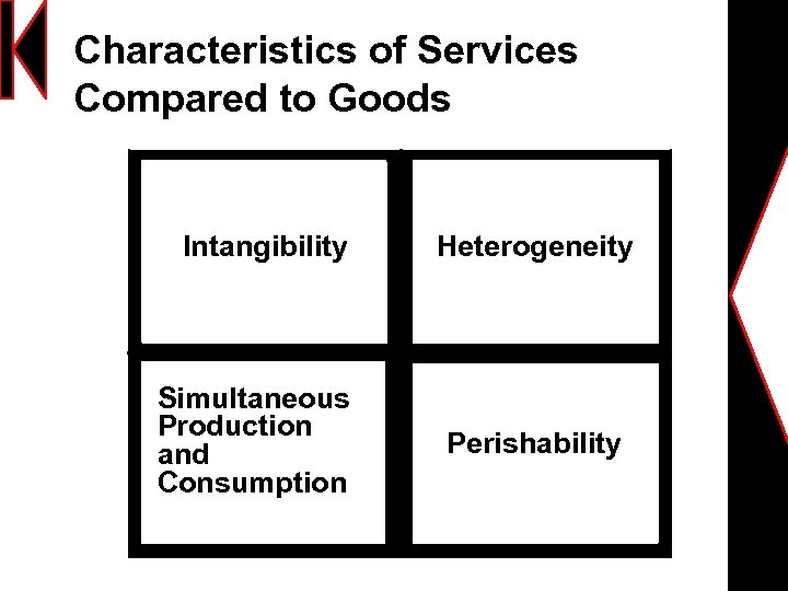 Characteristics of Services Compared to Goods Intangibility Simultaneous Production and Consumption Heterogeneity Perishability 