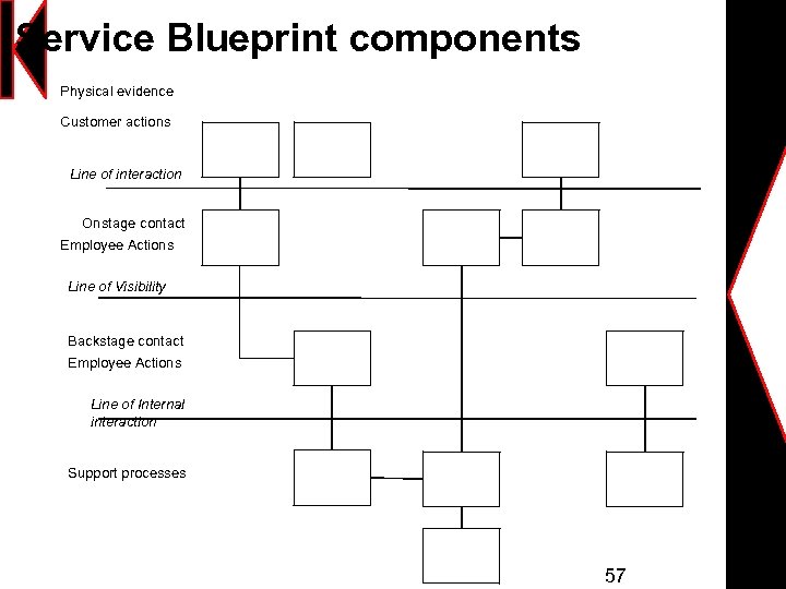 Service Blueprint components Physical evidence Customer actions Line of interaction Onstage contact Employee Actions