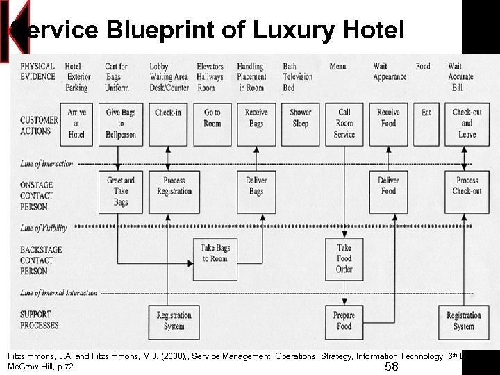 Service Blueprint of Luxury Hotel Fitzsimmons, J. A. and Fitzsimmons, M. J. (2008), ,