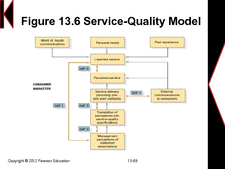 Figure 13. 6 Service-Quality Model Copyright © 2012 Pearson Education 13 -65 