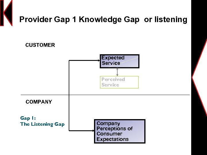 Provider Gap 1 Knowledge Gap or listening CUSTOMER Expected Service Perceived Service COMPANY Gap