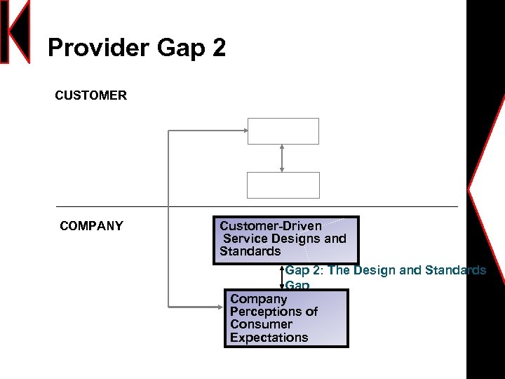 Provider Gap 2 CUSTOMER COMPANY Customer-Driven Service Designs and Standards Gap 2: The Design