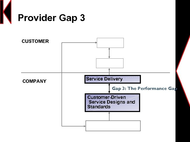 Provider Gap 3 CUSTOMER COMPANY Service Delivery Gap 3: The Performance Gap Customer-Driven Service
