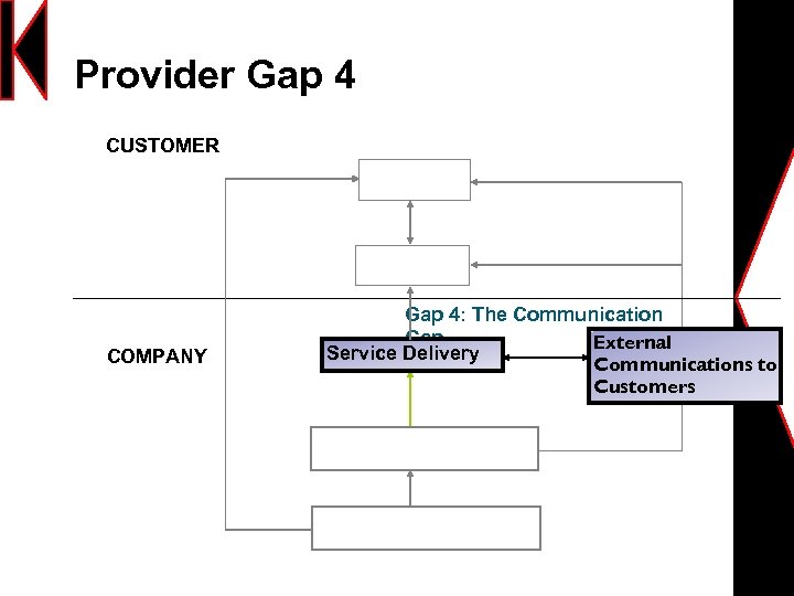 Provider Gap 4 CUSTOMER COMPANY Gap 4: The Communication Gap External Service Delivery Communications