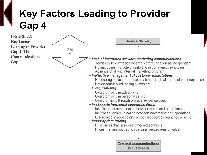 Key Factors Leading to Provider Gap 4 