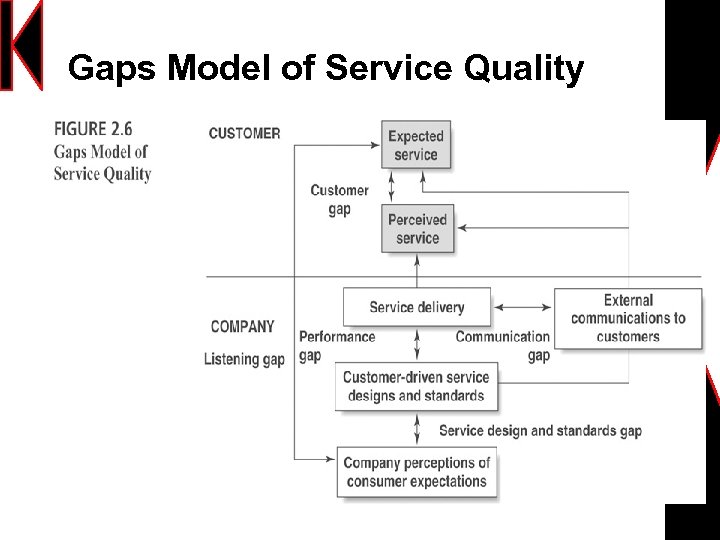 Gaps Model of Service Quality 