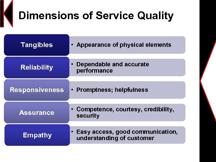 Dimensions of Service Quality Tangibles • Appearance of physical elements Reliability • Dependable and