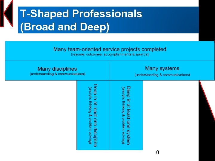 T-Shaped Professionals (Broad and Deep) 8 
