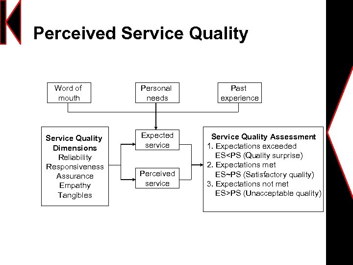 Perceived Service Quality Word of mouth Service Quality Dimensions Reliability Responsiveness Assurance Empathy Tangibles