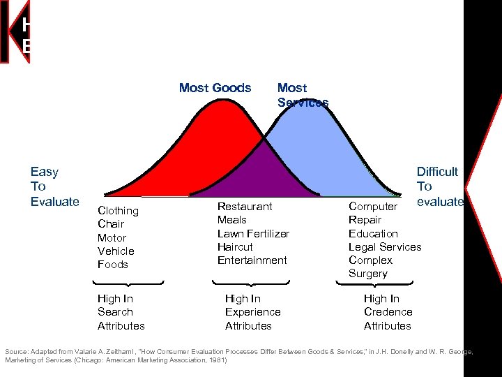 How Product Attributes Affect Ease of Evaluation Most Goods Easy To Evaluate Most Services