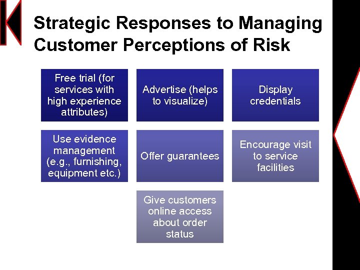 Strategic Responses to Managing Customer Perceptions of Risk Free trial (for services with high