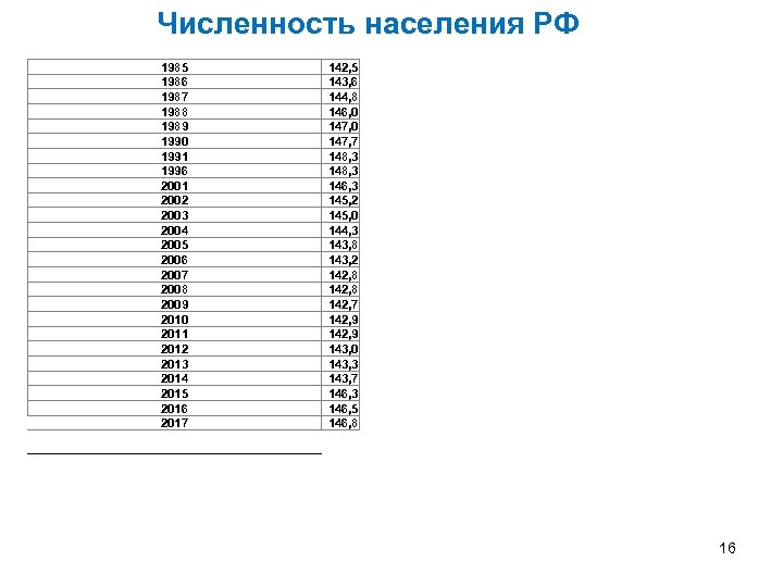 Численность населения РФ 1985 1986 1987 1988 1989 1990 1991 1996 2001 2002 2003