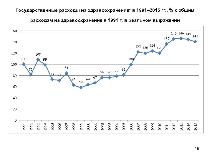 Государственные расходы на здравоохранение* в 1991– 2015 гг. , % к общим расходам на