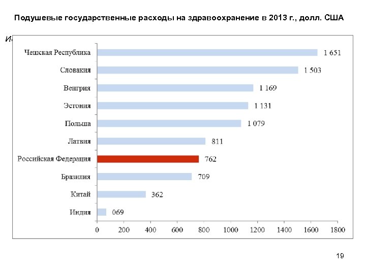 Подушевые государственные расходы на здравоохранение в 2013 г. , долл. США Источник: расчет по