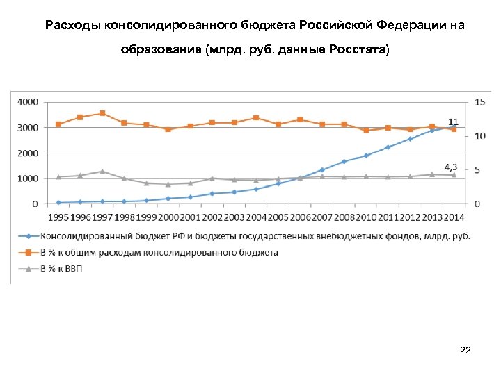 Расходы консолидированного бюджета Российской Федерации на образование (млрд. руб. данные Росстата) 22 