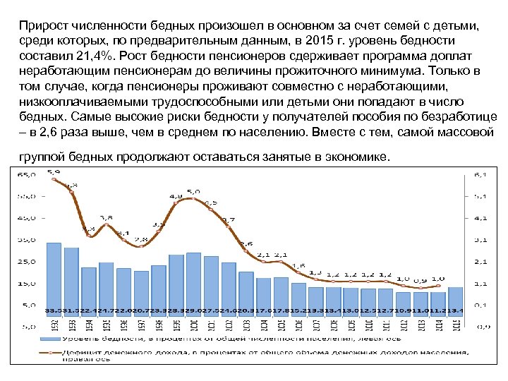 Прирост численности бедных произошел в основном за счет семей с детьми, среди которых, по