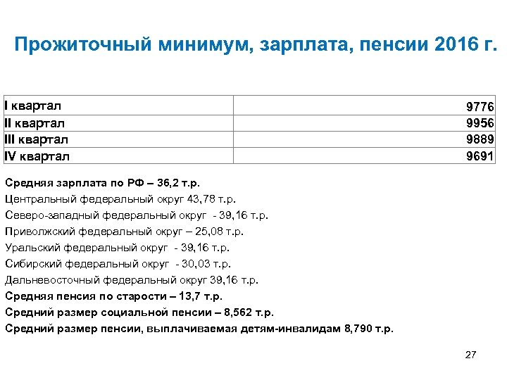 Прожиточный минимум, зарплата, пенсии 2016 г. I квартал III квартал IV квартал 9776 9956