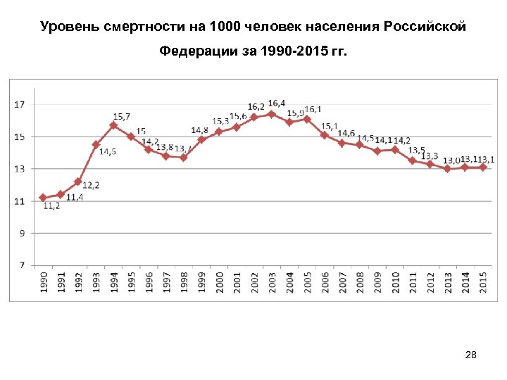 Уровень смертности на 1000 человек населения Российской Федерации за 1990 -2015 гг. 28 