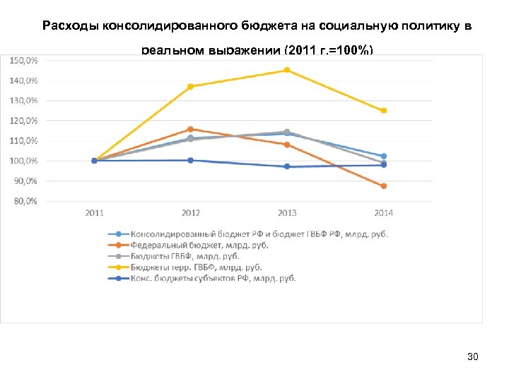 Расходы консолидированного бюджета на социальную политику в реальном выражении (2011 г. =100%) 30 